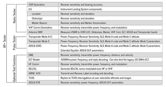 Includes features of T-RX Radio Tester and T-RX Pulse Tester, plus all optional test function